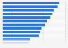 Most used smartphone apps by type in the U.S. as of December 2023