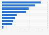 Most used media services in the U.S. as of September 2024