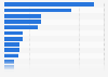 Online grocery & beverage shopping by store brand in the U.S. as of September 2024