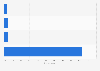 Fee-based online dating usage in the U.S. as of December 2023