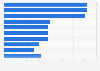 Most used car sharing brands in the UK as of September 2024