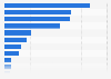 Online food delivery bookings by brand in the UK as of September 2024