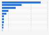 Most common modes of transportation for commuting in the UK as of September 2024