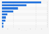 Most common devices for online purchases in the UK in 2023