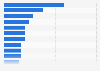 Most common second-hand purchases by category in the UK as of December 2024