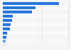 Biggest contactless payment brands at POS in the UK as of September 2024