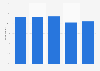 Percentage of people believing in God in France in 2023, by level of education 