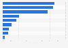 Most used social media platforms by type in France as of December 2023