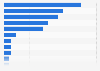 Digital audio purchases by brand in France as of September 2024