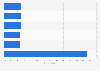 Most purchased ePublishing products in France as of December 2023