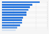 Most used smartphone apps by type in France as of December 2023