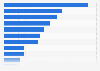 Most common social media activities in France as of September 2024