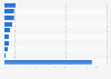 Mobile payments usage by situation in France in 2024