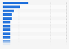 Most returned online purchases by category in France as of September 2024