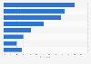 Most used websites and online services by type in France as of September 2024