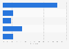 Most common TV features in France as of September 2024