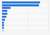 Tablet ownership by brand in France as of September 2024