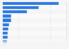 Most used video live streaming sites by brand in Canada in 2023