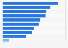 Drivers of online purchases in Canada in 2022