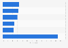 Most purchased ePublishing products in Canada as of December 2023