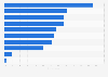 Drivers of digital audio purchases in Canada as of December 2023