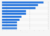 Most used publishing media services in Canada as of September 2024