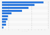 Most common online payments by type in Canada as of September 2024