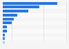 Most common TV subscription brands in Canada as of September 2024