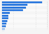 Digital audio purchases by brand in Canada as of September 2024