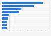 Most common online purchases by device in Canada in 2022