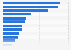 Online grocery & beverage shopping by store brand in Canada as of September 2024