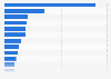 Most popular online shops in Canada as of September 2024