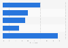 Financial consulting service usage in Canada as of September 2024