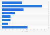 Hours spent on playing video games per week in Canada as of September 2024