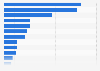 Digital video purchases by brand in Canada as of September 2024