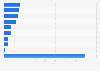 Mobile payments usage by situation in Canada in 2024