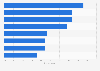 Multichannel service relevance in Germany in 2022