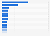 Most returned online purchases by category in Germany as of September 2024