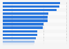 Interest in product categories in Germany as of September 2024