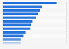 Brand awareness by category in Germany as of September 2024