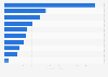 Leading video-on-demand (VOD) services in Poland in September 2024, by number of real users (in millions)