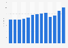 Revenue of Superdrug Stores plc in the United Kingdom (UK) from 2011 to 2023 (in billion GBP)