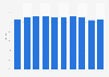 Gross margin of Costco worldwide from 2014 to 2023*