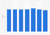 Kroger's gross margin in the United States from 2016 to 2022