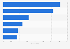 Popular OTT (over the top) media services for accessing South Korean dramas worldwide in 2023