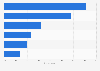 Popular OTT (over the top) media services for accessing South Korean movies worldwide in 2023