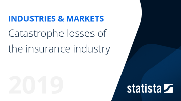 Catastrophe losses of the insurance industry