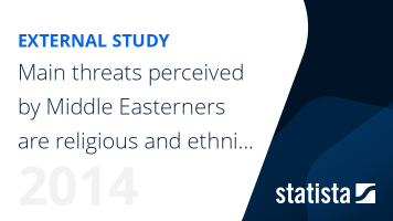 Middle Easterners see religious and ethnic hatred as top global threat