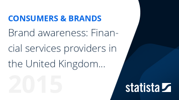 Brand awareness: Financial services providers in the United Kingdom (UK)