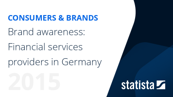 Brand awareness: Financial services providers in Germany 